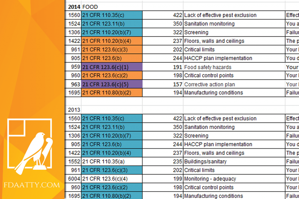 FDA FY 2014 Inspectional Observations Form 483 Comparison Top Ten Summaries